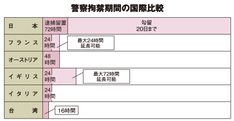 警察拘禁期間の国際比較